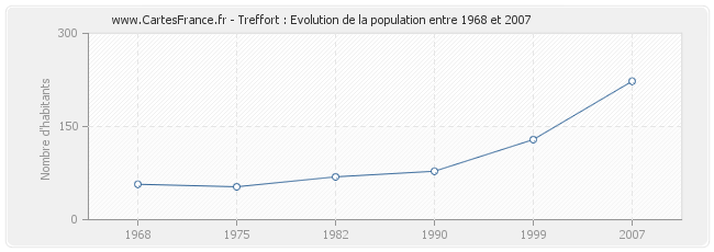 Population Treffort