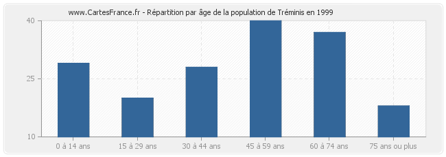 Répartition par âge de la population de Tréminis en 1999