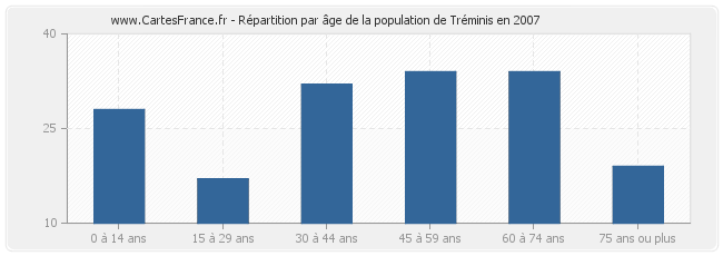 Répartition par âge de la population de Tréminis en 2007