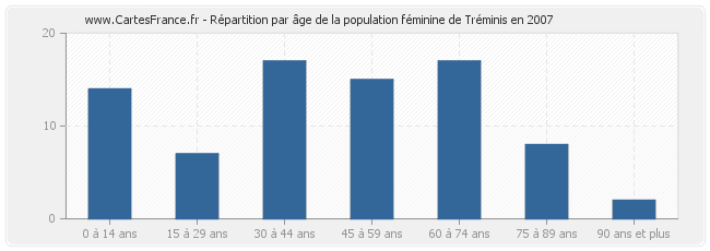 Répartition par âge de la population féminine de Tréminis en 2007