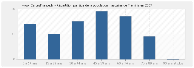 Répartition par âge de la population masculine de Tréminis en 2007