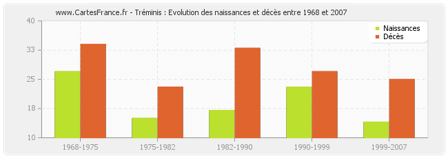 Tréminis : Evolution des naissances et décès entre 1968 et 2007
