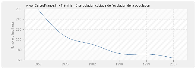 Tréminis : Interpolation cubique de l'évolution de la population