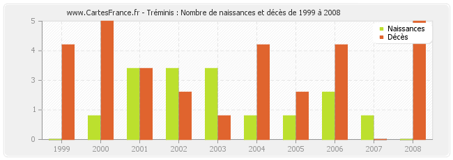 Tréminis : Nombre de naissances et décès de 1999 à 2008