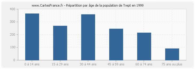 Répartition par âge de la population de Trept en 1999
