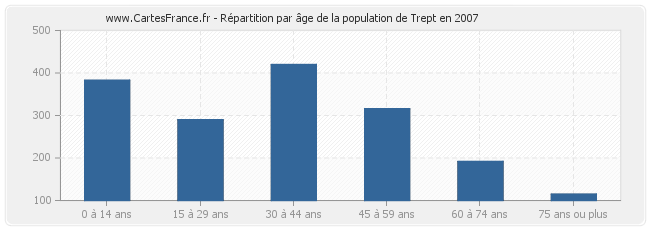 Répartition par âge de la population de Trept en 2007