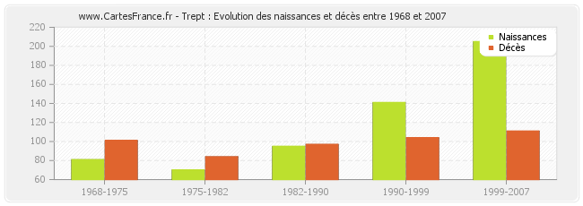 Trept : Evolution des naissances et décès entre 1968 et 2007