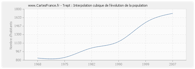 Trept : Interpolation cubique de l'évolution de la population