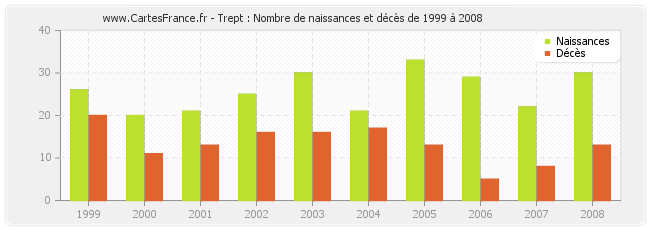 Trept : Nombre de naissances et décès de 1999 à 2008