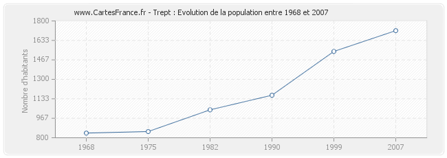 Population Trept