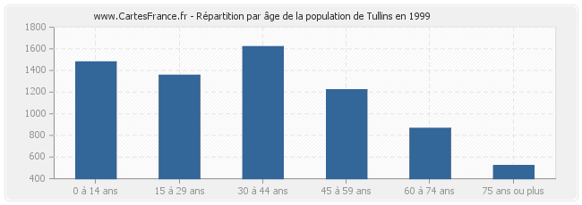 Répartition par âge de la population de Tullins en 1999