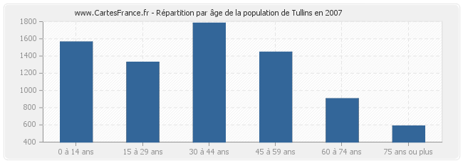 Répartition par âge de la population de Tullins en 2007