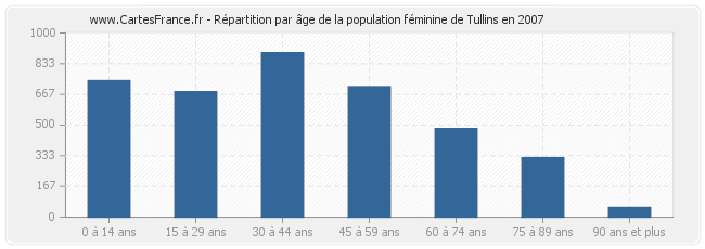 Répartition par âge de la population féminine de Tullins en 2007