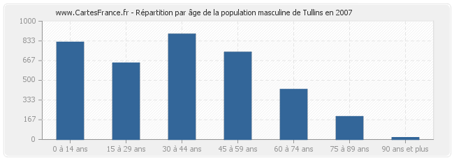 Répartition par âge de la population masculine de Tullins en 2007