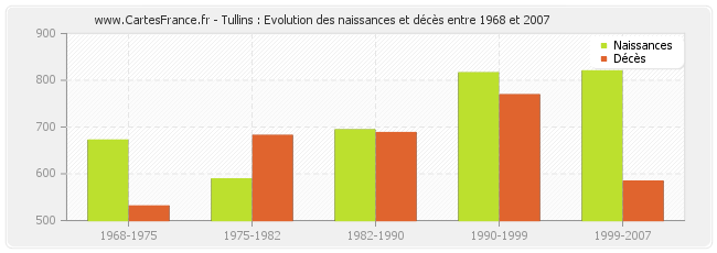 Tullins : Evolution des naissances et décès entre 1968 et 2007