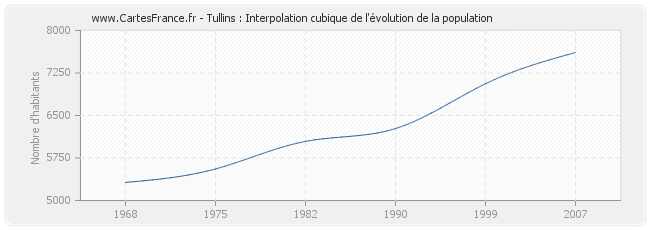 Tullins : Interpolation cubique de l'évolution de la population