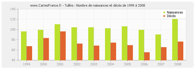 Tullins : Nombre de naissances et décès de 1999 à 2008