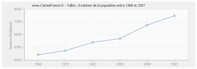 Population Tullins