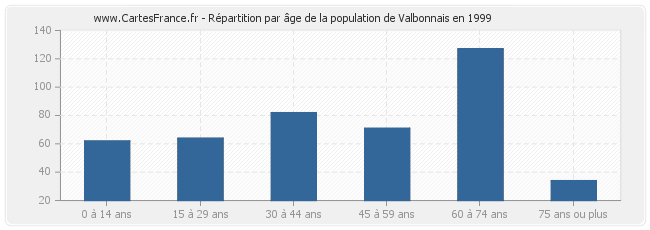 Répartition par âge de la population de Valbonnais en 1999