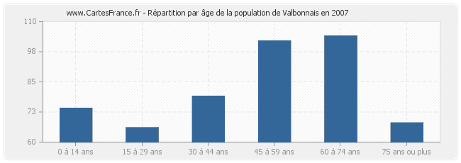 Répartition par âge de la population de Valbonnais en 2007