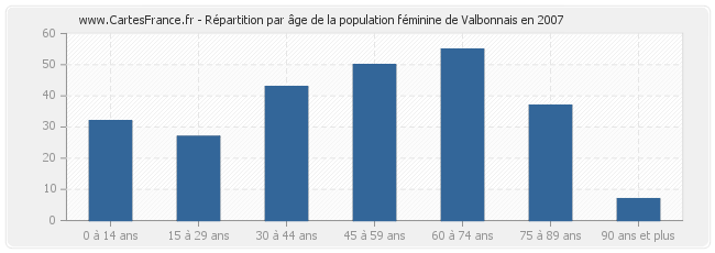 Répartition par âge de la population féminine de Valbonnais en 2007