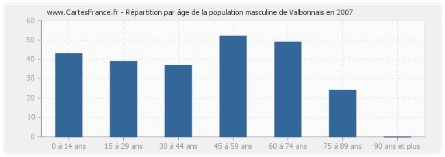Répartition par âge de la population masculine de Valbonnais en 2007