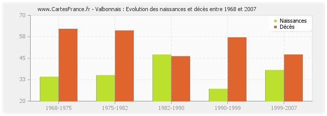 Valbonnais : Evolution des naissances et décès entre 1968 et 2007