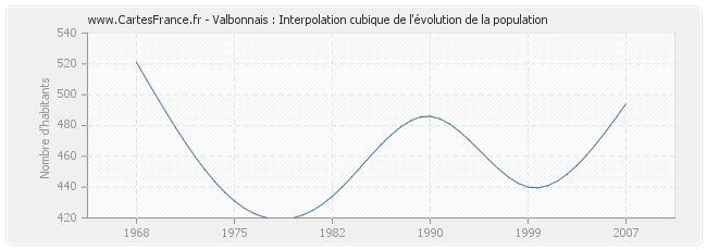 Valbonnais : Interpolation cubique de l'évolution de la population
