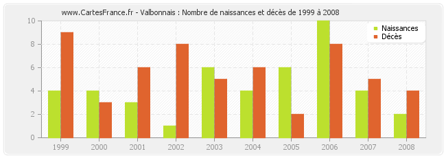 Valbonnais : Nombre de naissances et décès de 1999 à 2008
