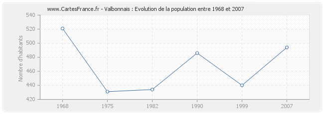 Population Valbonnais