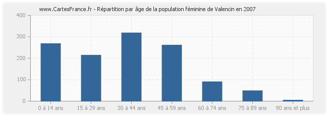 Répartition par âge de la population féminine de Valencin en 2007