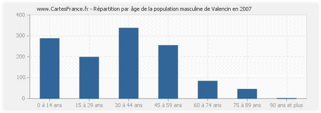 Répartition par âge de la population masculine de Valencin en 2007