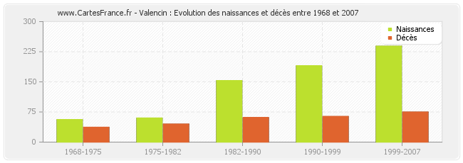 Valencin : Evolution des naissances et décès entre 1968 et 2007