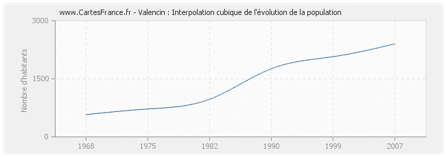 Valencin : Interpolation cubique de l'évolution de la population
