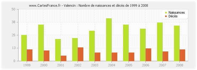 Valencin : Nombre de naissances et décès de 1999 à 2008