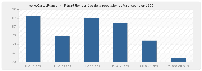 Répartition par âge de la population de Valencogne en 1999