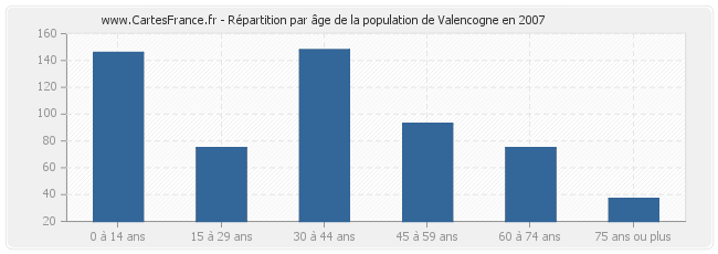 Répartition par âge de la population de Valencogne en 2007