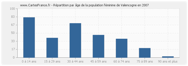 Répartition par âge de la population féminine de Valencogne en 2007
