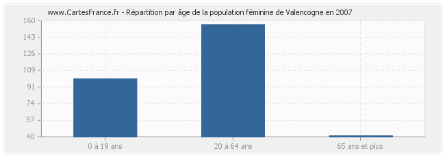 Répartition par âge de la population féminine de Valencogne en 2007