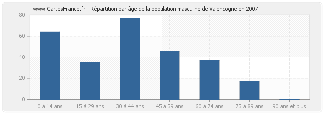 Répartition par âge de la population masculine de Valencogne en 2007