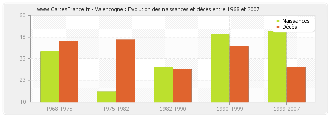 Valencogne : Evolution des naissances et décès entre 1968 et 2007