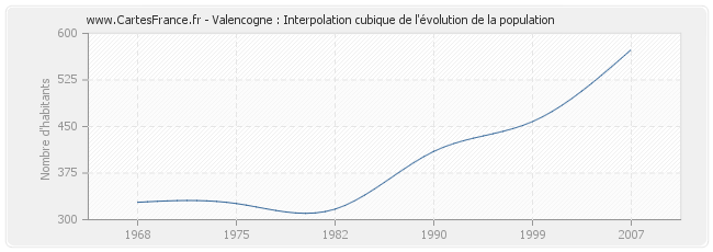 Valencogne : Interpolation cubique de l'évolution de la population