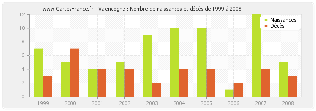 Valencogne : Nombre de naissances et décès de 1999 à 2008