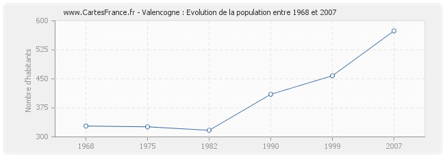 Population Valencogne