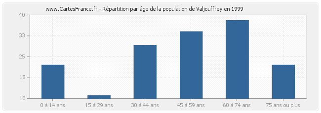 Répartition par âge de la population de Valjouffrey en 1999