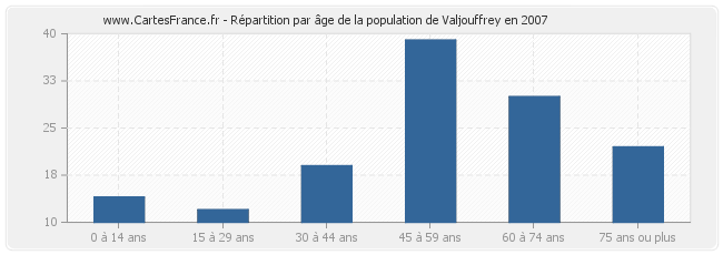 Répartition par âge de la population de Valjouffrey en 2007