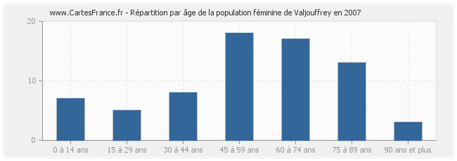 Répartition par âge de la population féminine de Valjouffrey en 2007