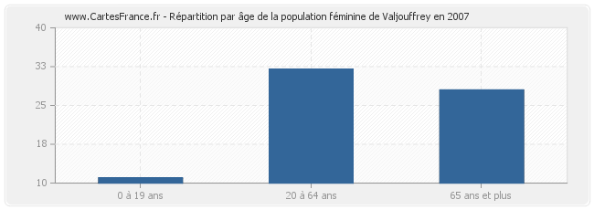 Répartition par âge de la population féminine de Valjouffrey en 2007