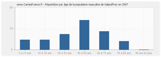 Répartition par âge de la population masculine de Valjouffrey en 2007