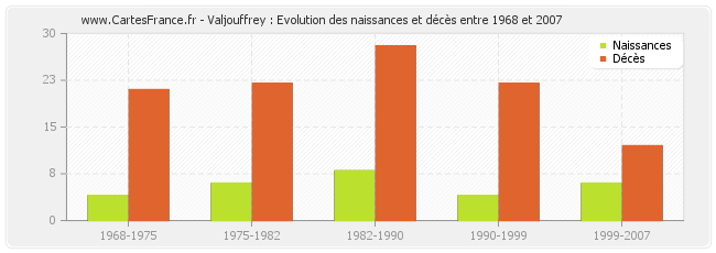 Valjouffrey : Evolution des naissances et décès entre 1968 et 2007